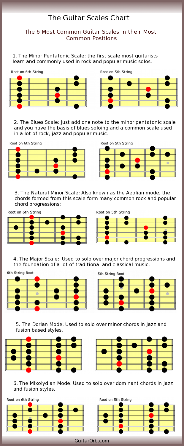 guitar scales chart - the 6 most common guitar scales